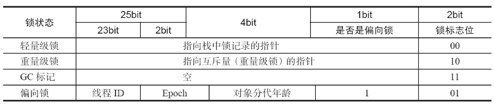 Mark Word状态变化