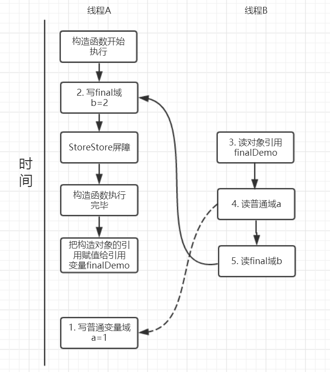 final域写可能的存在的执行时序.png