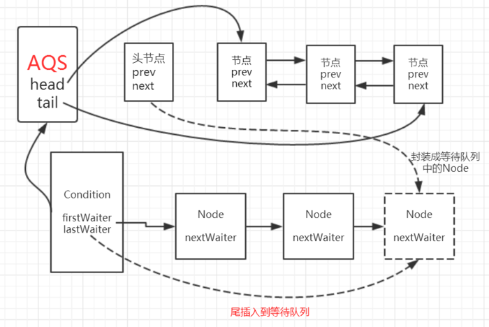 await 方法示意图