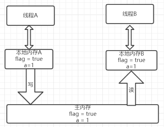 线程B读volatile后的内存状态图.png