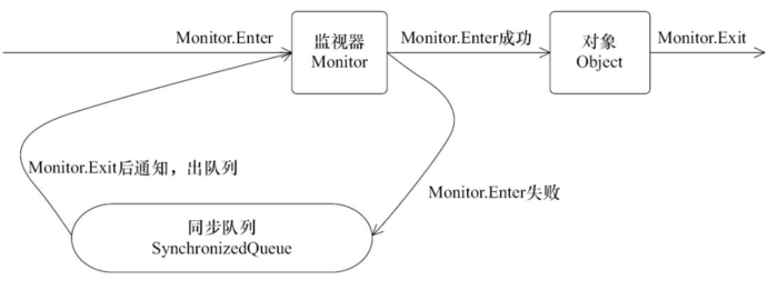 对象，对象监视器，同步队列和线程状态的关系.png