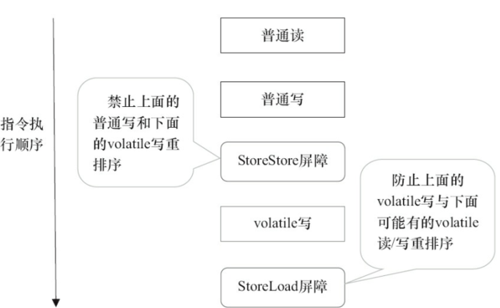 volatile写插入内存屏障示意图.png