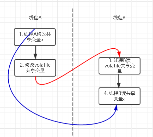 VolatileExample的happens-before关系推导.png