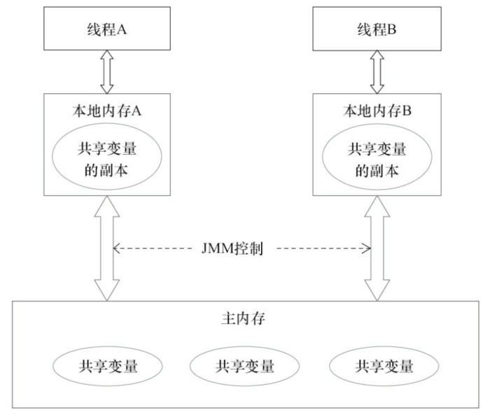 JMM内存结构抽象结构示意图.png