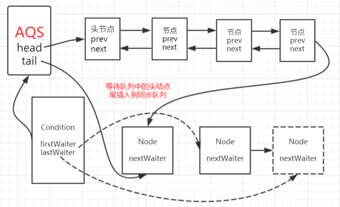 signal 执行示意图