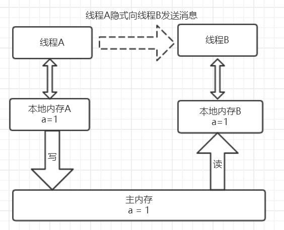 线程 B 读共享变量