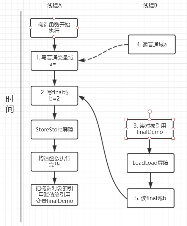 final域读可能存在的执行时序.png