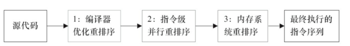 从源码到最终执行的指令序列的示意图.png