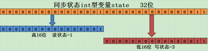 读写锁的读写状态设计.png