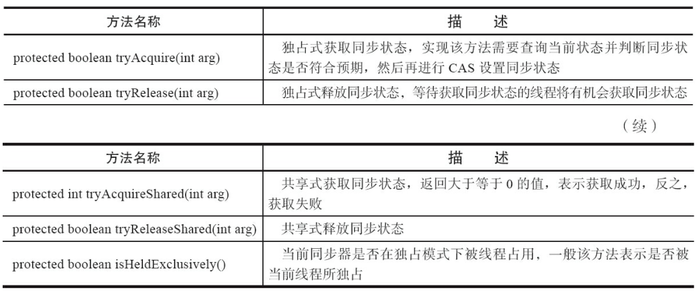 AQS 可重写的方法