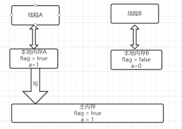 线程A执行volatile写后的内存状态图.png