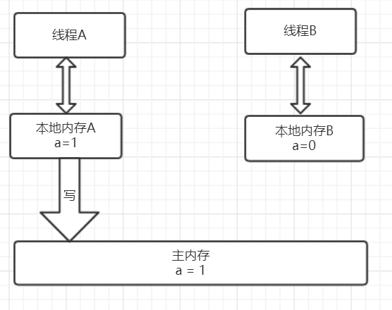 线程 A 写共享变量