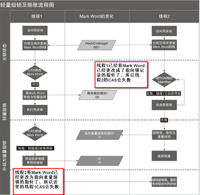 轻量级锁加锁解锁以及锁膨胀