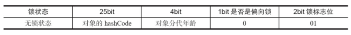 Mark Word存储结构