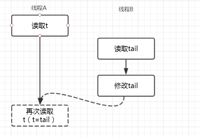 线程A和线程B有可能的执行时序.png