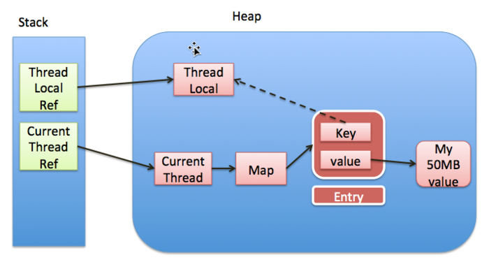 threadLocal 引用示意图