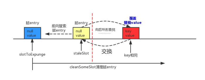 向前环形搜索到脏 entry，向后环形查找到可覆盖的 entry 的情况