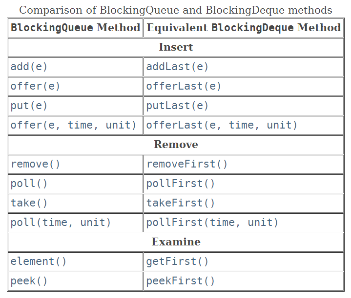 BlockingQueue 和 BlockingDeque 的区别